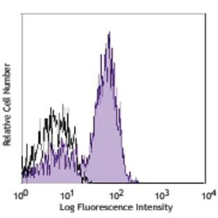 Alexa Fluor(R) 700 anti-human CD28 avatar