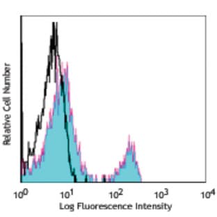 Purified anti-human CD40