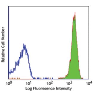 Purified anti-human CD45 avatar