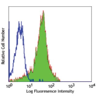 Purified anti-human CD49d avatar