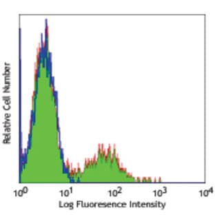 Purified anti-human CD56 (NCAM) avatar