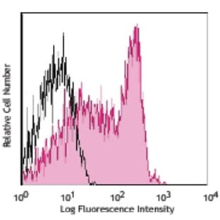 Alexa Fluor(R) 700 anti-human CD62L avatar