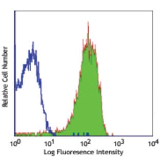 Purified anti-human CD62P (P-Selectin) avatar