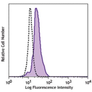 Purified anti-human CD86