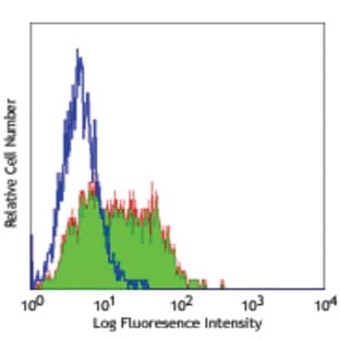 Purified anti-human CD261 (DR4, TRAIL-R1) avatar