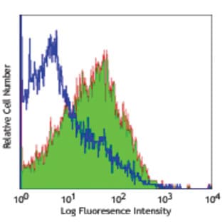 Purified anti-human CD262 (DR5, TRAIL-R2) avatar