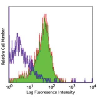 Purified anti-human CD262 (DR5, TRAIL-R2) avatar