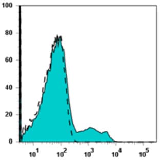 Alexa Fluor(R) 700 anti-human HLA-DR avatar