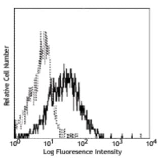 Purified anti-human CD275 (B7-H2, ICOSL) avatar