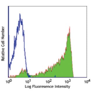 Purified anti-human CD45RB avatar