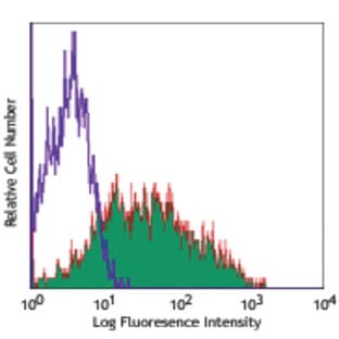 Alexa Fluor(R) 700 anti-human CD69 avatar