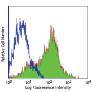 Alexa Fluor(R) 488 anti-human/mouse/rat CD278 (ICOS) avatar