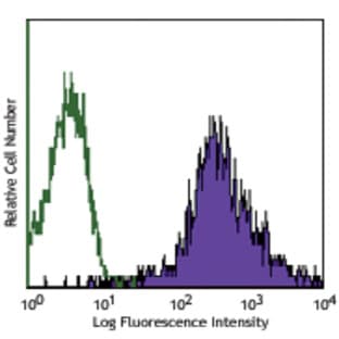 PerCP/Cy5.5 anti-human/mouse/rat CD278 (ICOS) avatar