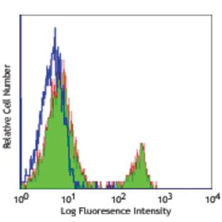 Purified anti-human CD268 (BAFF-R, BAFFR) avatar