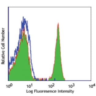 Purified anti-human CD4