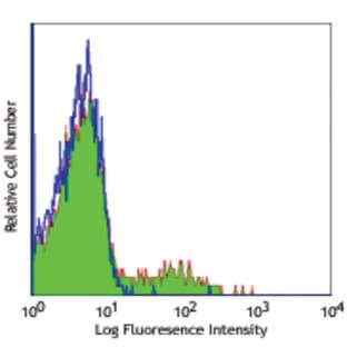 Purified anti-human CD56 (NCAM) avatar