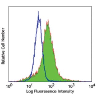 Purified anti-human CD206 (MMR) avatar