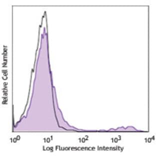 Purified anti-human/mouse Cutaneous Lymphocyte Antigen (CLA) avatar
