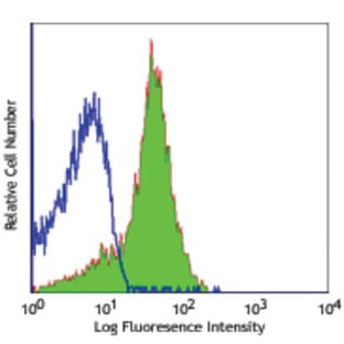 Purified anti-human CD58 avatar