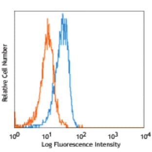 Purified anti-human CD15 (SSEA-1) avatar