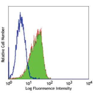 Purified anti-human CD324 (E-Cadherin) avatar
