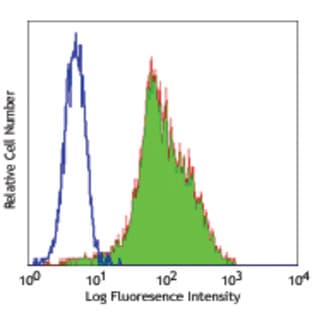 Purified anti-human CD334 (FGFR4) avatar