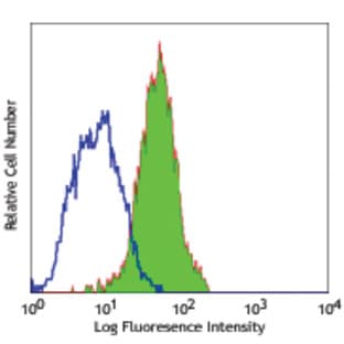 Purified anti-human CD340 (erbB2/HER-2) avatar
