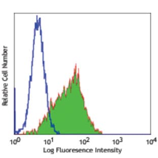 Purified anti-human CD203c (E-NPP3) avatar