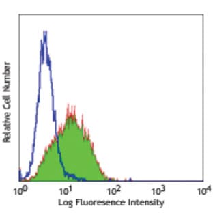 Purified anti-human CD344 (Frizzled-4) avatar