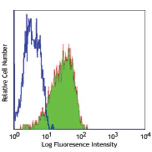 Purified anti-human CD349 (Frizzled-9) avatar