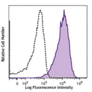 Alexa Fluor(R) 700 anti-human CD90 (Thy1) avatar