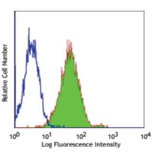 Purified anti-human CD102 (ICAM-2) avatar
