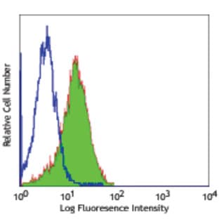 Purified anti-human CD1b avatar