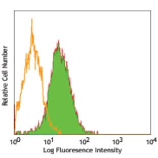 Purified anti-human CD274 (B7-H1, PD-L1) avatar