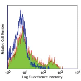 Purified anti-human CD275 (B7-H2, B7-RP1, ICOSL) avatar