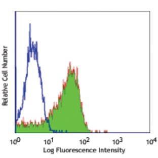 LEAF(TM) purified anti-human CD58 (LFA-3)