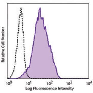 Purified anti-human/mouse CXCR7