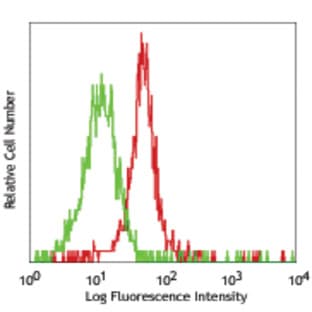 Purified anti-human CD281 (TLR1) avatar