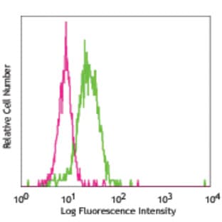 Purified anti-human MAIR-II avatar