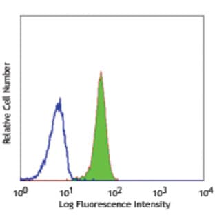 Purified anti-human CD87