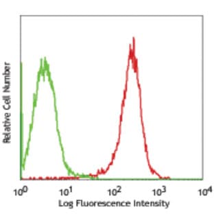Purified anti-human CD112 (Nectin-2) avatar
