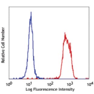 Purified anti-human CD300F (IREM-1) avatar