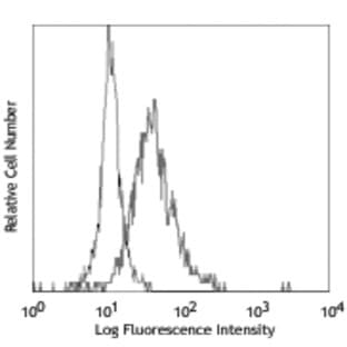 Purified anti-human CD141 (Thrombomodulin) avatar