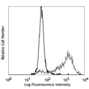 Purified anti-human CD143 (Angiotensin-converting enzyme) avatar
