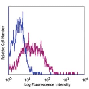 Purified anti-human CD273 (B7-DC, PD-L2) avatar