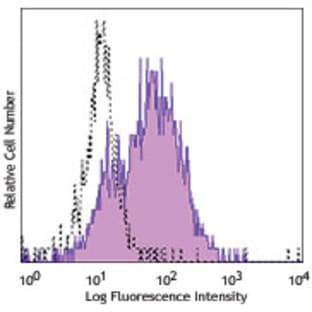 Purified anti-human CD115 (CSF-1R) avatar