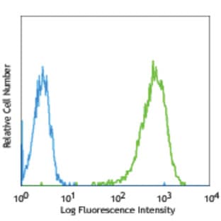 Purified anti-human CD254 (TRANCE, RANKL) avatar
