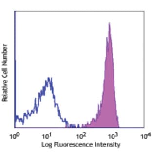 Purified anti-human CD317 (BST2, Tetherin) avatar