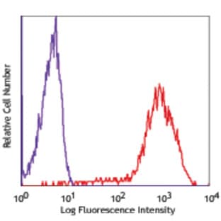 Purified anti-human CD81 (TAPA-1) avatar
