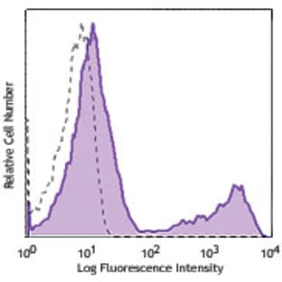 Purified anti-human CD197 (CCR7) avatar